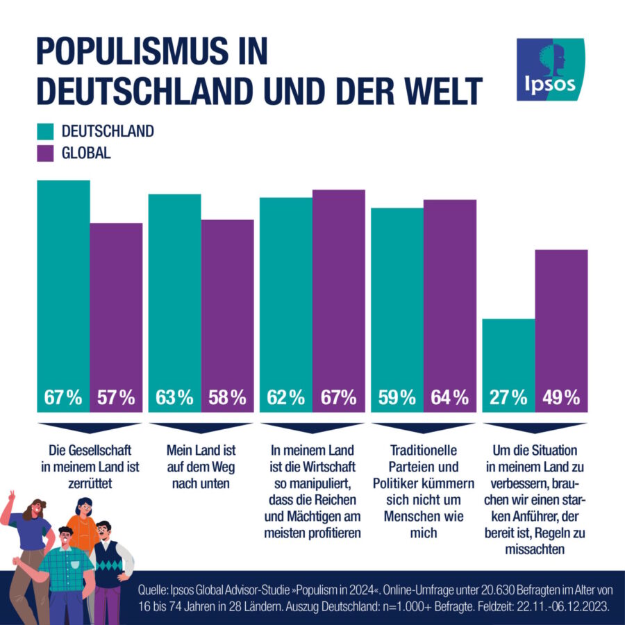 Die Bundesbürger sind besorgt über die Zukunft von Deutschland: Werte deutlich über dem globalen Durchschnitt.