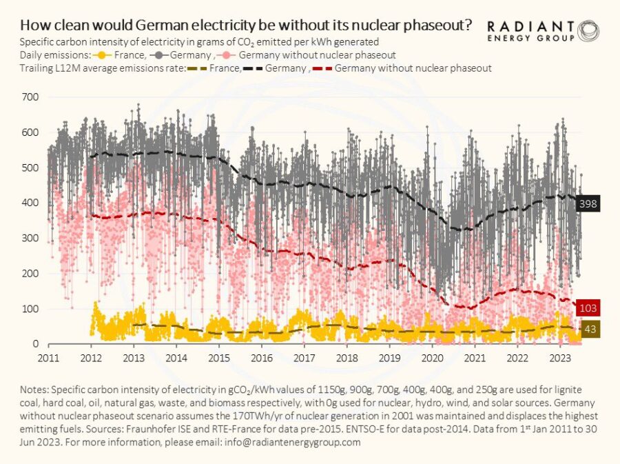 Der tatsächliche CO2-Ausstoß Deutschlands pro kWh (schwarze Linie) und der mit Kernkraft (rote Linie). Zum Vergleich: Frankreich (gelbe Linie).