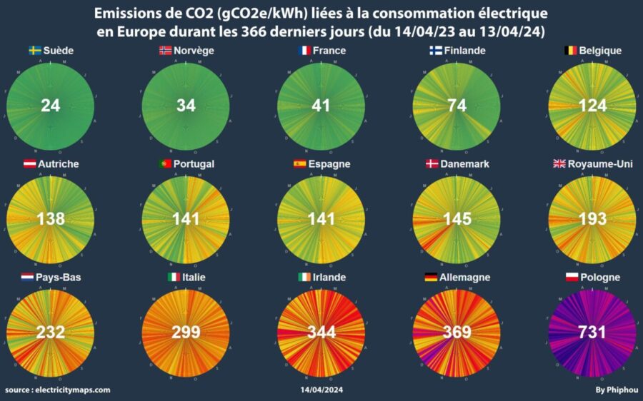 Atomausstieg: Kohlendioxid-Ausstoß pro Kilowattstunde nach Ländern. 